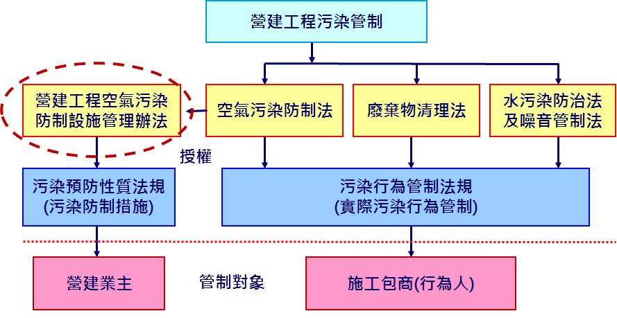 營建工程污染管制架構圖