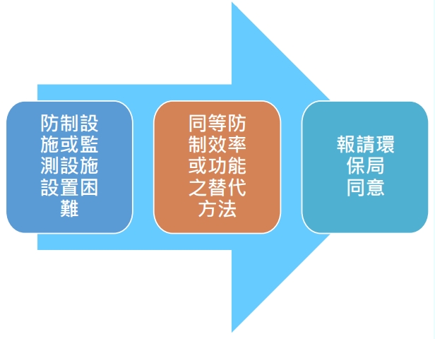 替代措施圖
