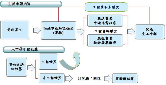 申報流程圖2(說明如上)